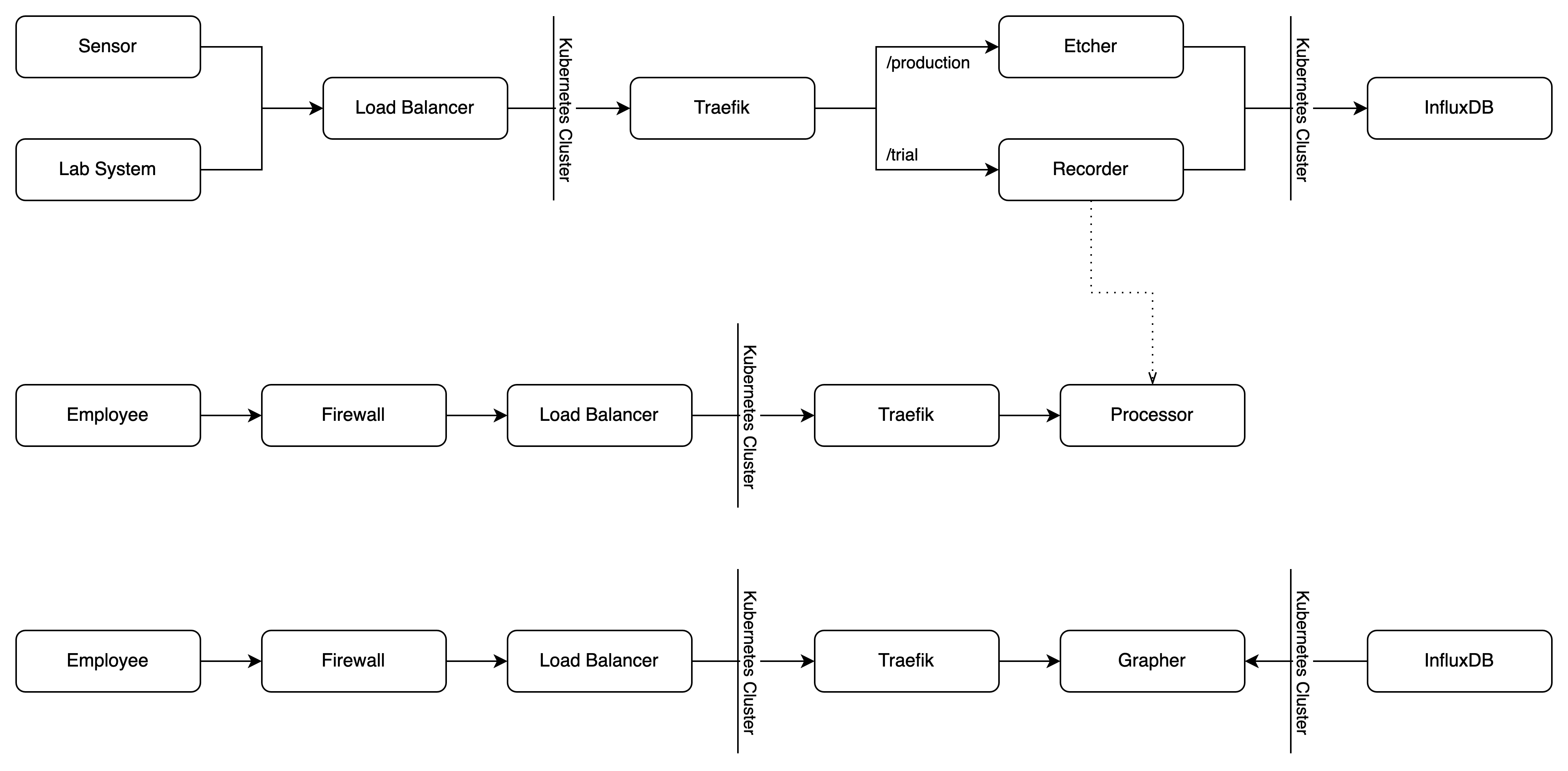 Kubernetes pipeline network flow diagram