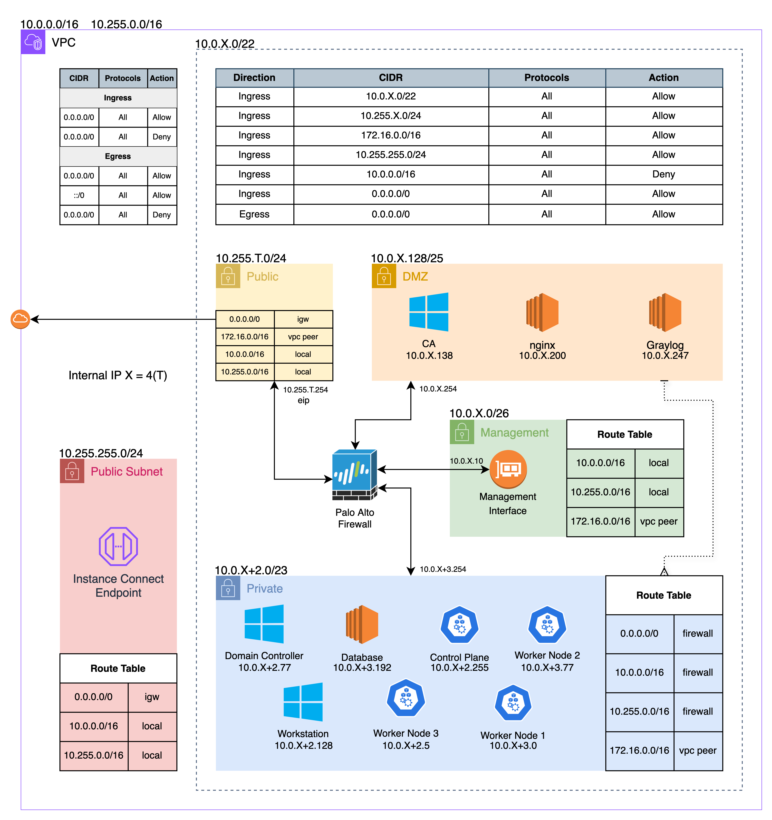 NECCDC 2025 qualifiers network diagram