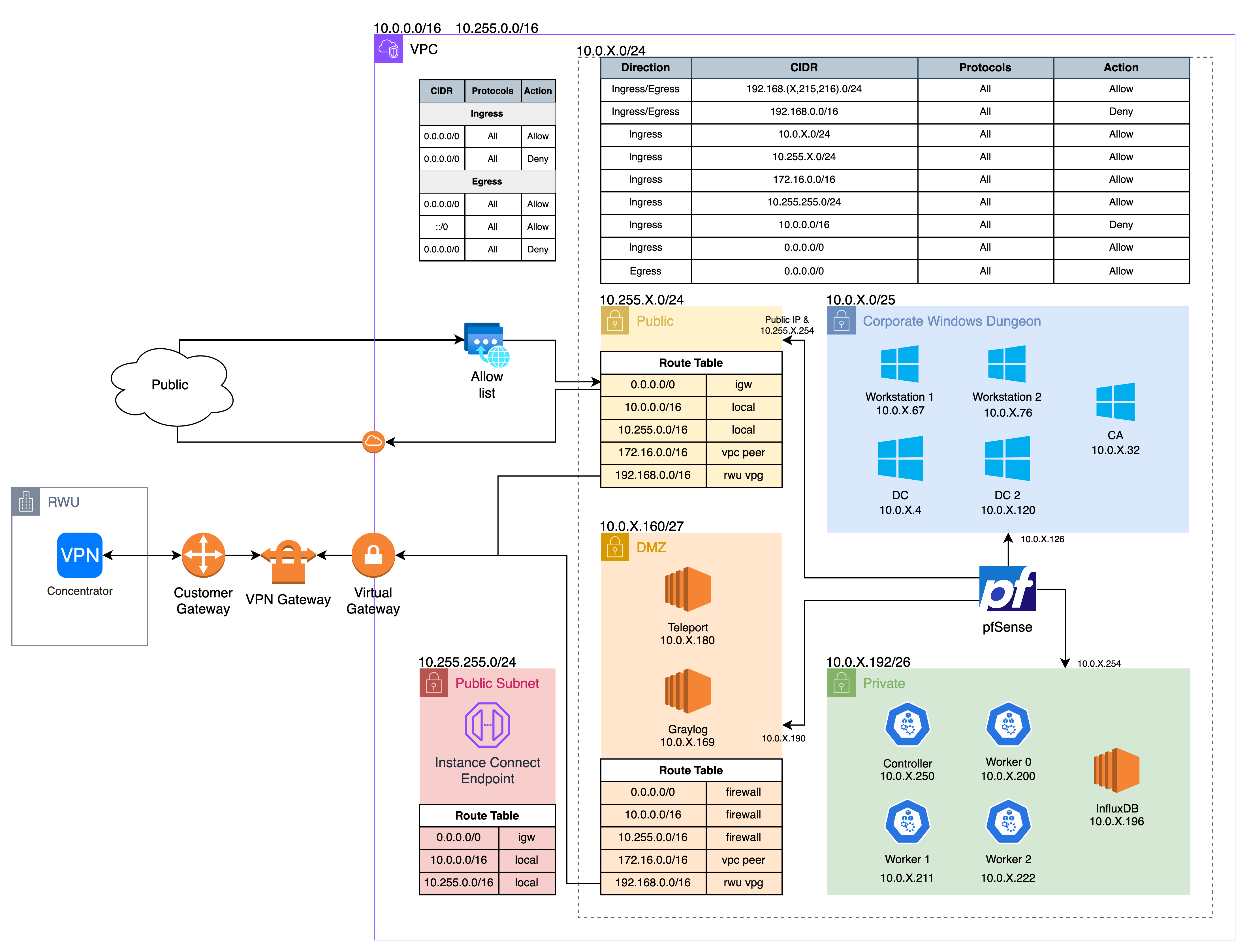 NECCDC 2025 regionals network diagram