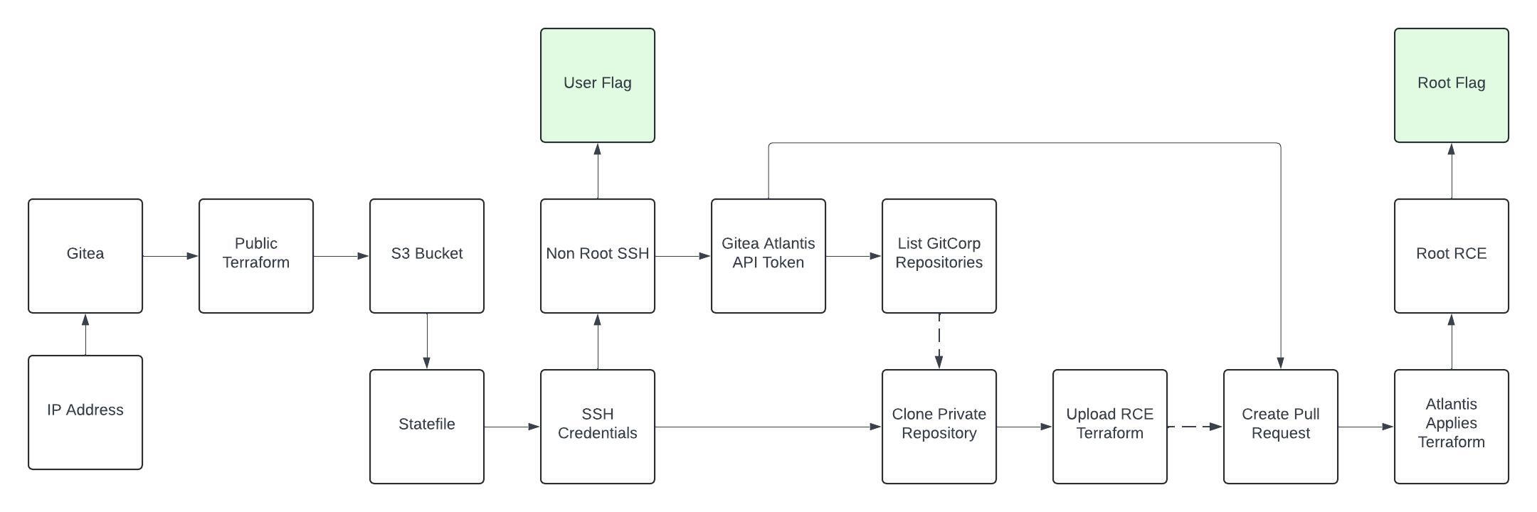 logical exploitation path